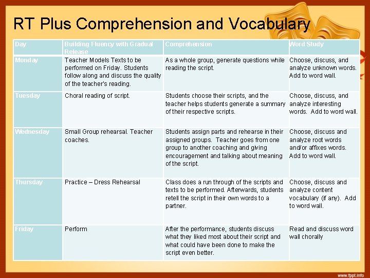 RT Plus Comprehension and Vocabulary Day Monday Building Fluency with Gradual Comprehension Release Teacher