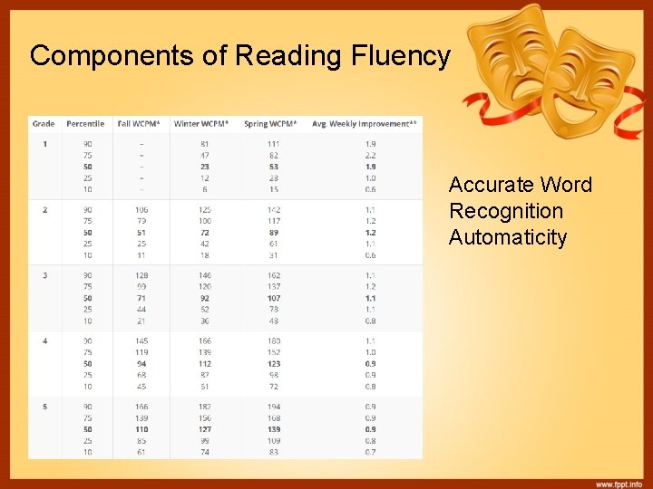 Components of Reading Fluency Accurate Word Recognition Automaticity 