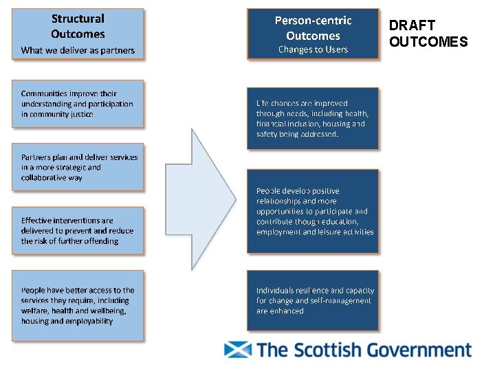 DRAFT OUTCOMES DRAFT OUTCOMES