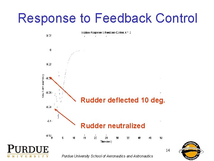 Response to Feedback Control Rudder deflected 10 deg. Rudder neutralized 14 Purdue University School