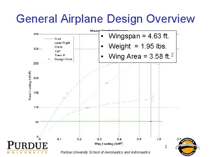 General Airplane Design Overview • Wingspan = 4. 63 ft. • Weight = 1.