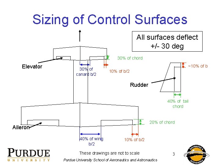 Sizing of Control Surfaces All surfaces deflect +/- 30 deg 30% of chord Elevator