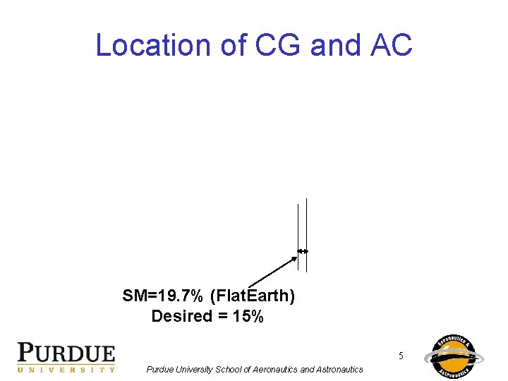 Location of CG and AC SM=19. 7% (Flat. Earth) Desired = 15% 5 Purdue