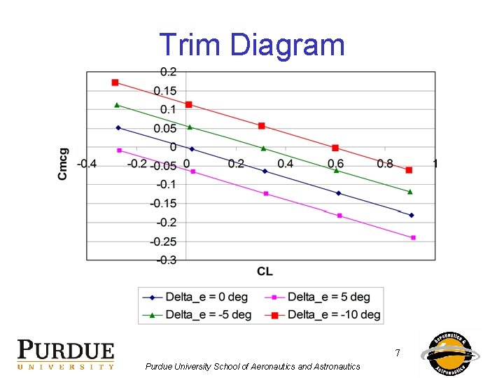 Trim Diagram 7 Purdue University School of Aeronautics and Astronautics 