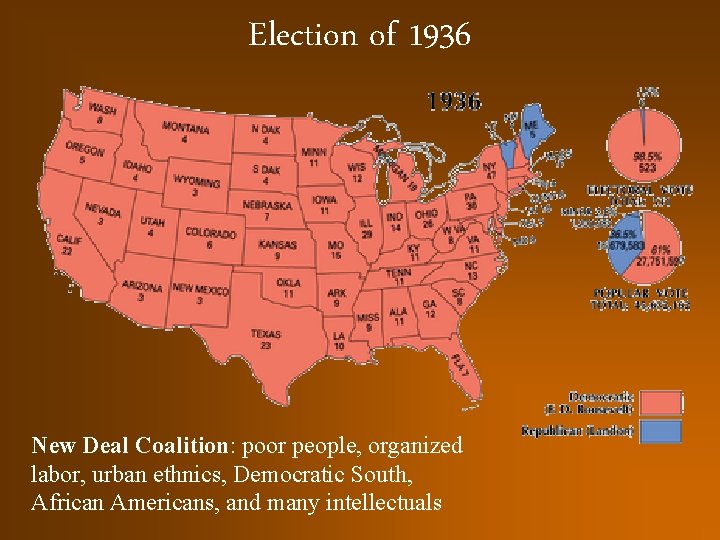 Election of 1936 New Deal Coalition: poor people, organized labor, urban ethnics, Democratic South,