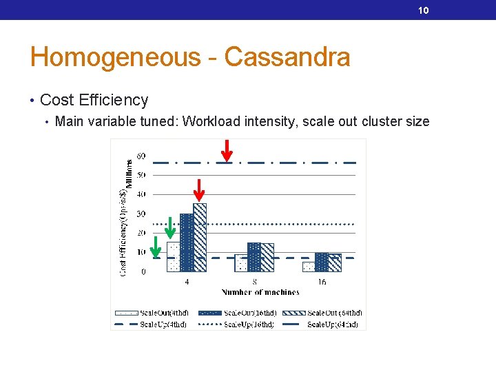 10 Homogeneous - Cassandra • Cost Efficiency • Main variable tuned: Workload intensity, scale
