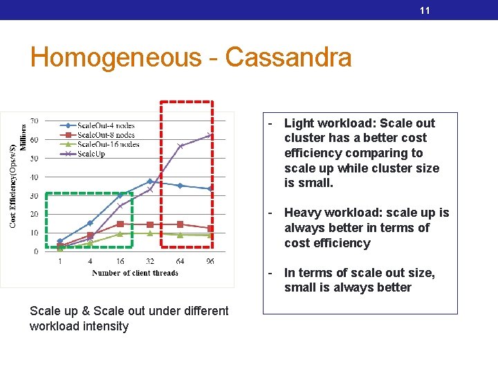 11 Homogeneous - Cassandra - Light workload: Scale out cluster has a better cost