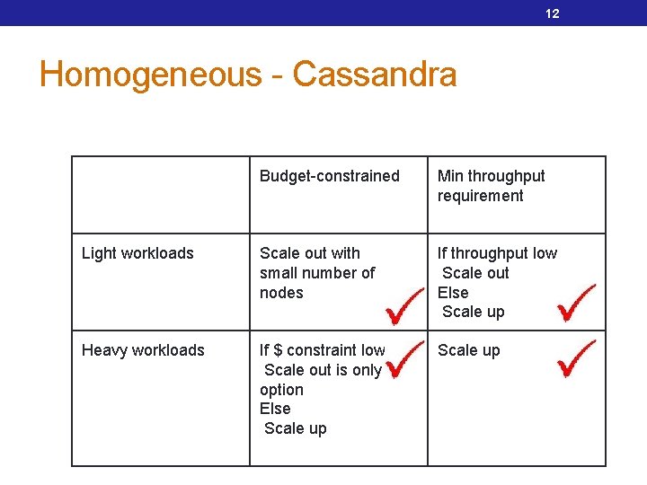12 Homogeneous - Cassandra Budget-constrained Min throughput requirement Light workloads Scale out with small