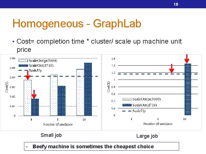 19 Homogeneous - Graph. Lab • Cost= completion time * cluster/ scale up machine