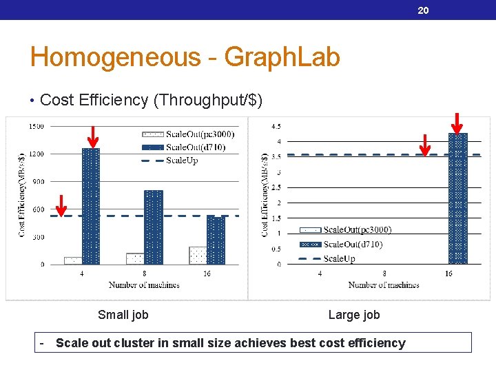 20 Homogeneous - Graph. Lab • Cost Efficiency (Throughput/$) Small job Large job -