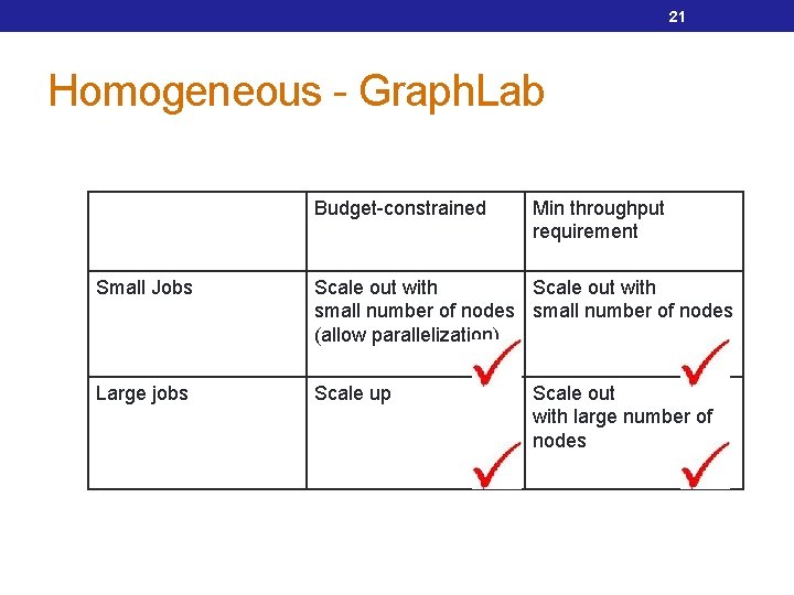 21 Homogeneous - Graph. Lab Budget-constrained Min throughput requirement Small Jobs Scale out with