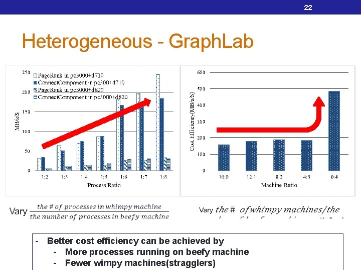 22 Heterogeneous - Graph. Lab - Better cost efficiency can be achieved by -