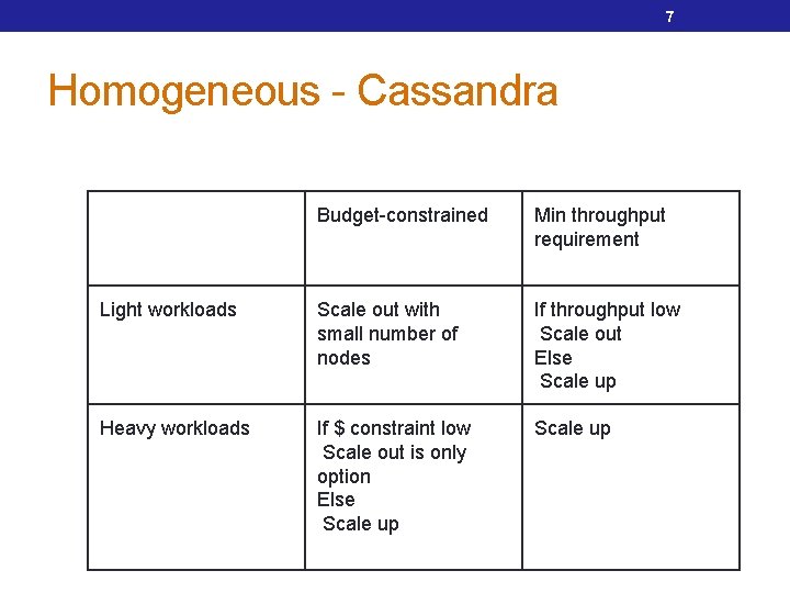7 Homogeneous - Cassandra Budget-constrained Min throughput requirement Light workloads Scale out with small