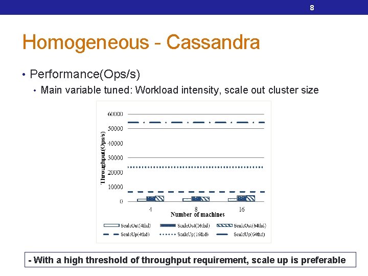 8 Homogeneous - Cassandra • Performance(Ops/s) • Main variable tuned: Workload intensity, scale out