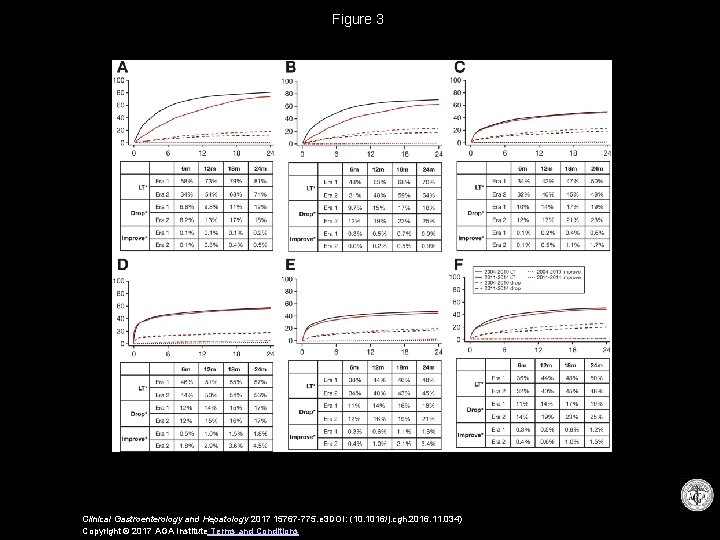 Figure 3 Clinical Gastroenterology and Hepatology 2017 15767 -775. e 3 DOI: (10. 1016/j.