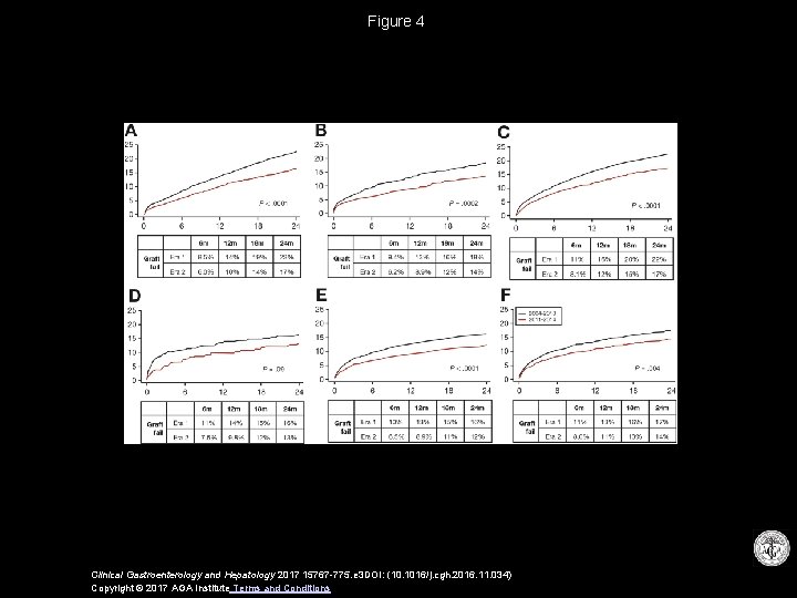 Figure 4 Clinical Gastroenterology and Hepatology 2017 15767 -775. e 3 DOI: (10. 1016/j.