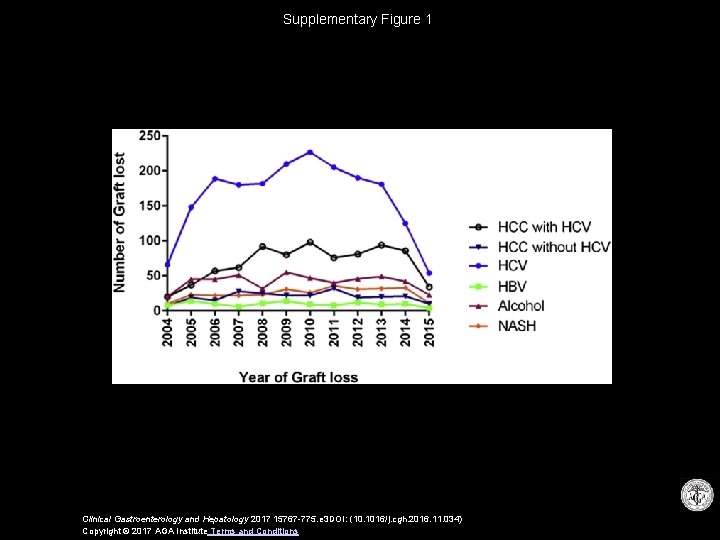 Supplementary Figure 1 Clinical Gastroenterology and Hepatology 2017 15767 -775. e 3 DOI: (10.