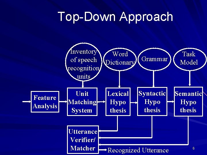 Top-Down Approach Inventory Word of speech Dictionary Grammar recognition units Feature Analysis Syntactic Hypo