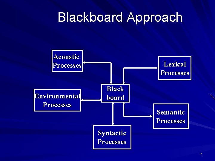 Blackboard Approach Acoustic Processes Environmental Processes Lexical Processes Black board Semantic Processes Syntactic Processes