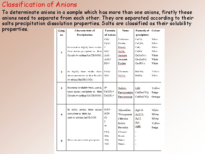 Classification of Anions To determinate anions in a sample which has more than one