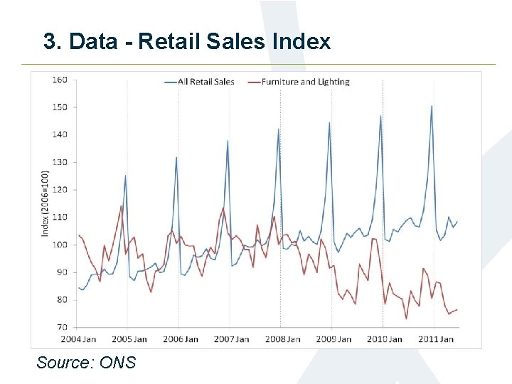 3. Data - Retail Sales Index Source: ONS 