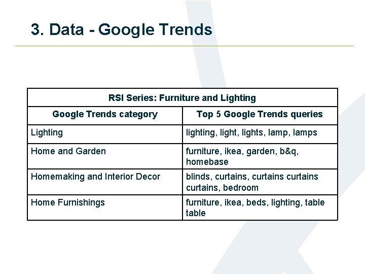 3. Data - Google Trends RSI Series: Furniture and Lighting Google Trends category Top