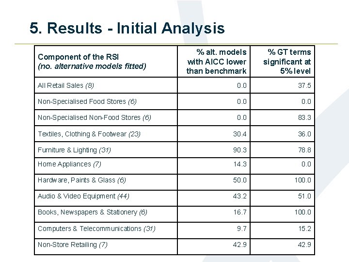 5. Results - Initial Analysis % alt. models with AICC lower than benchmark %