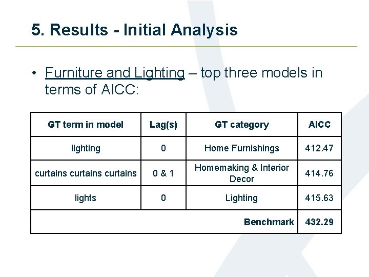 5. Results - Initial Analysis • Furniture and Lighting – top three models in