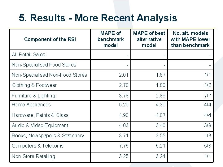 5. Results - More Recent Analysis Component of the RSI MAPE of benchmark model