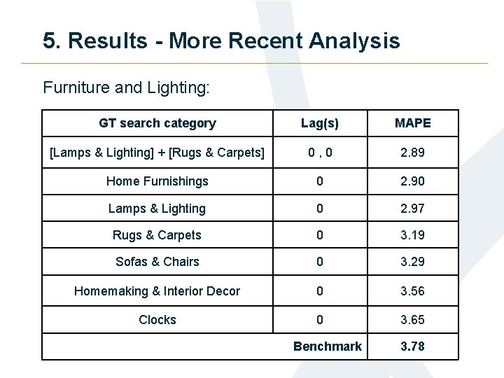 5. Results - More Recent Analysis Furniture and Lighting: GT search category Lag(s) MAPE
