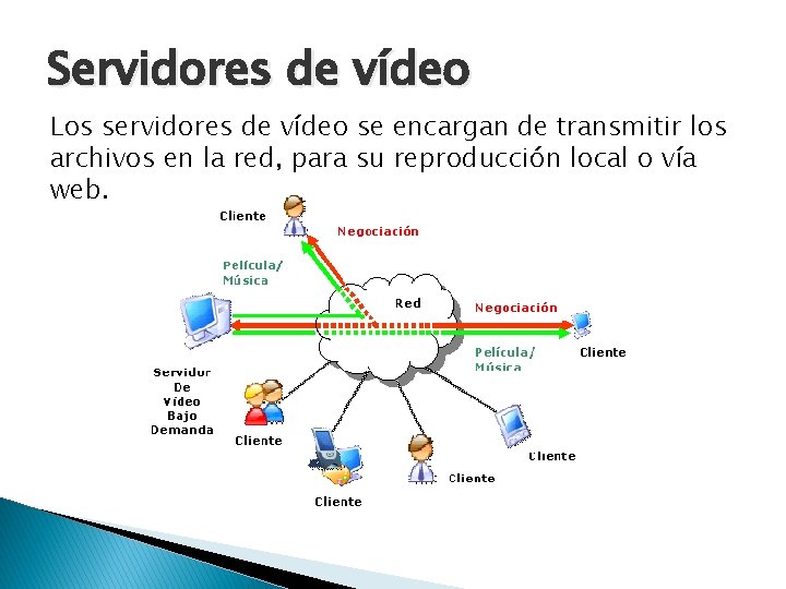 Servidores de vídeo Los servidores de vídeo se encargan de transmitir los archivos en