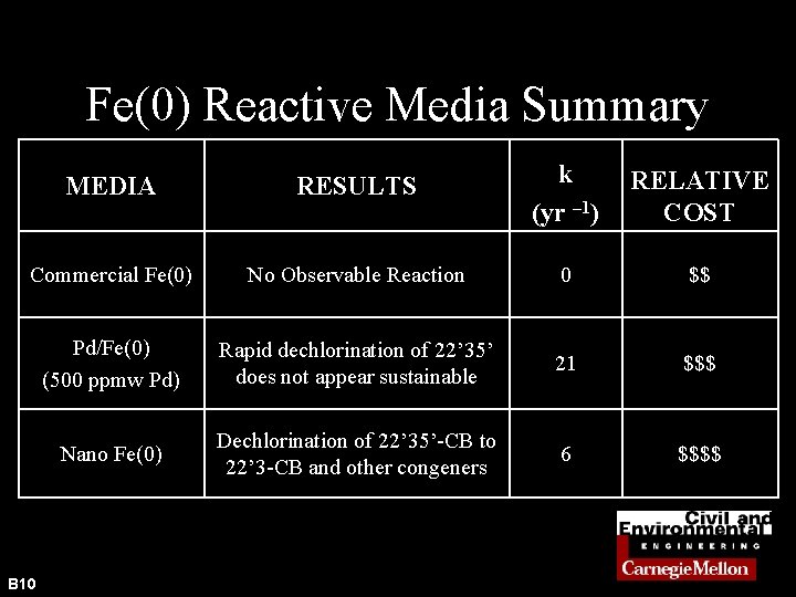 Fe(0) Reactive Media Summary MEDIA RESULTS k (yr – 1) RELATIVE COST Commercial Fe(0)