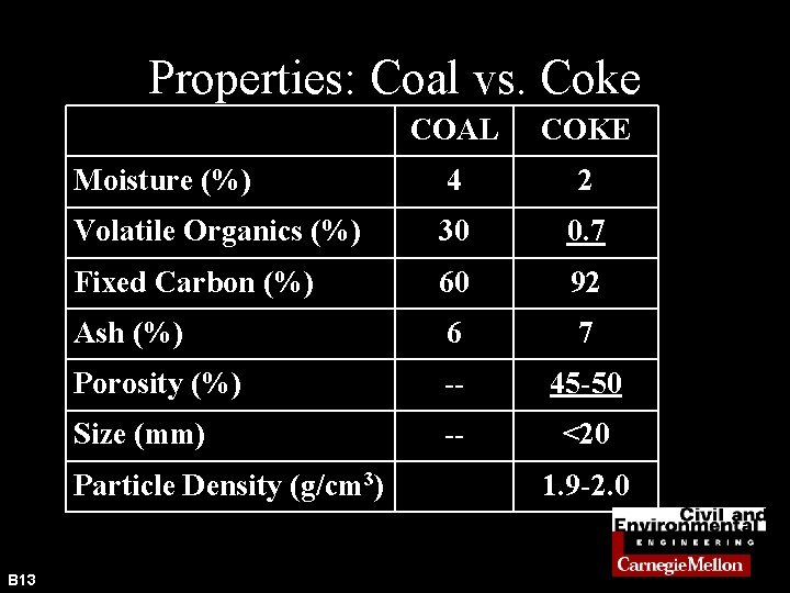 Properties: Coal vs. Coke COAL COKE Moisture (%) 4 2 Volatile Organics (%) 30