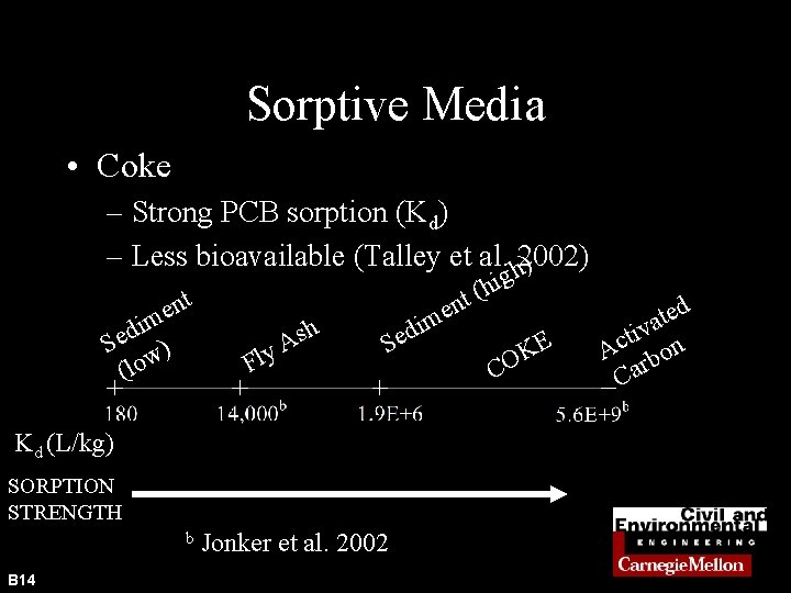 Sorptive Media • Coke – Strong PCB sorption (Kd) – Less bioavailable (Talley et
