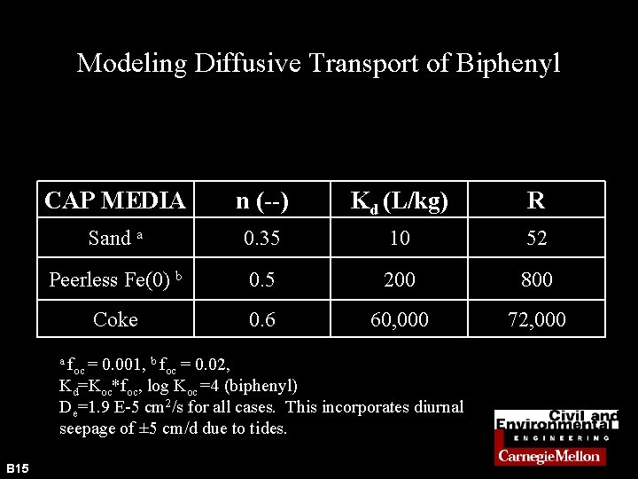 Modeling Diffusive Transport of Biphenyl CAP MEDIA n (--) Kd (L/kg) R Sand a