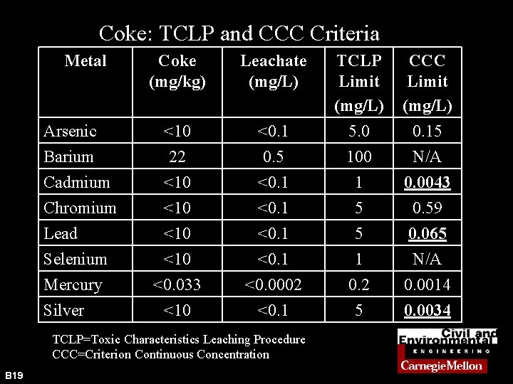 Coke: TCLP and CCC Criteria Metal Arsenic Barium Cadmium Chromium Lead Selenium Mercury Silver