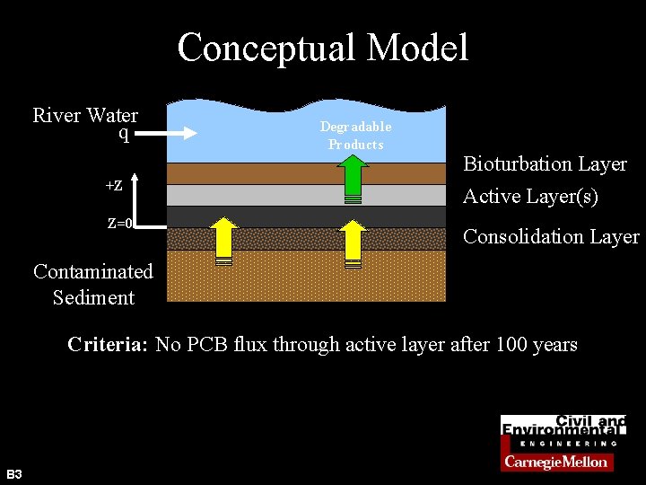 Conceptual Model River Water q +Z Z=0 Degradable Products Bioturbation Layer Active Layer(s) Consolidation