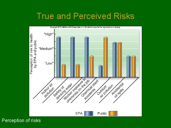 True and Perceived Risks Perception of risks 