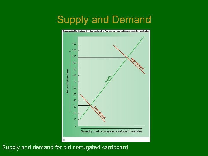 Supply and Demand Supply and demand for old corrugated cardboard. 