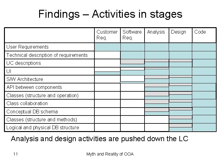 Findings – Activities in stages Customer Software Analysis Req. Design User Requirements Technical description