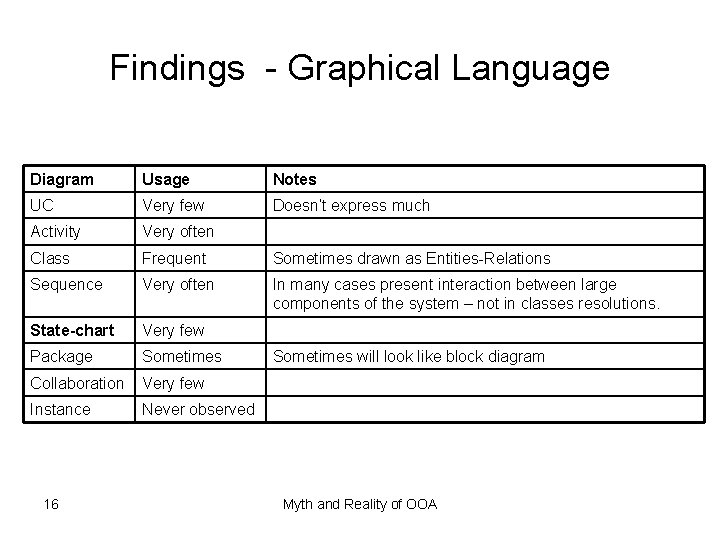 Findings - Graphical Language Diagram Usage Notes UC Very few Doesn’t express much Activity