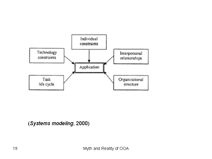 (Systems modeling, 2000) 19 Myth and Reality of OOA 