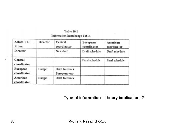 Type of information – theory implications? 20 Myth and Reality of OOA 