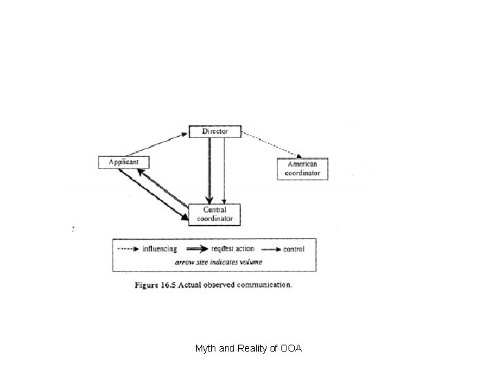 Myth and Reality of OOA 