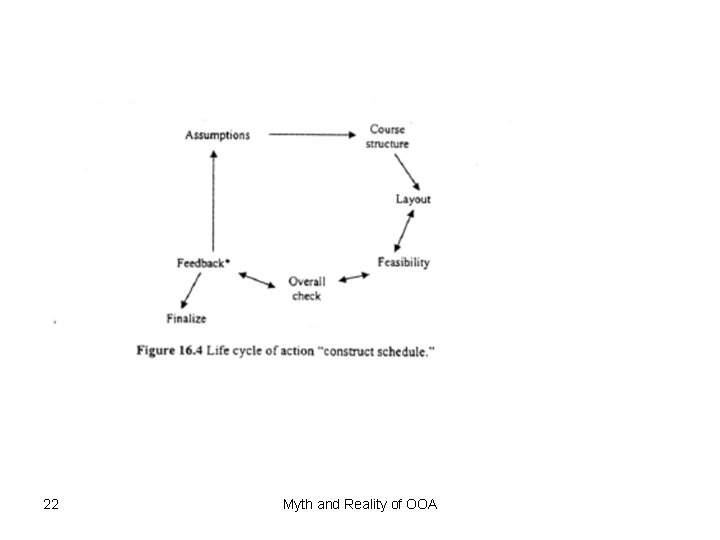 22 Myth and Reality of OOA 