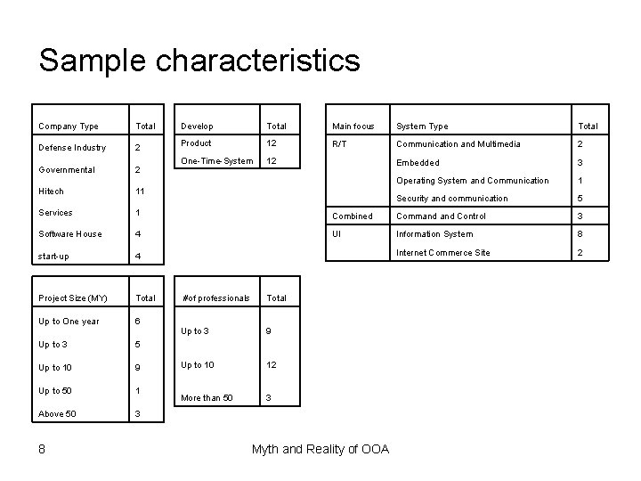 Sample characteristics Company Type Total Develop Total Main focus System Type Total Defense Industry