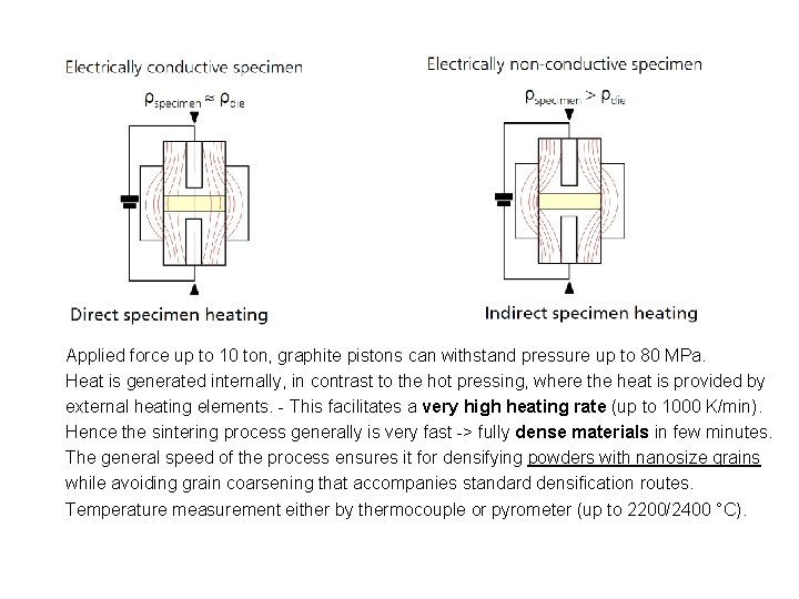Applied force up to 10 ton, graphite pistons can withstand pressure up to 80