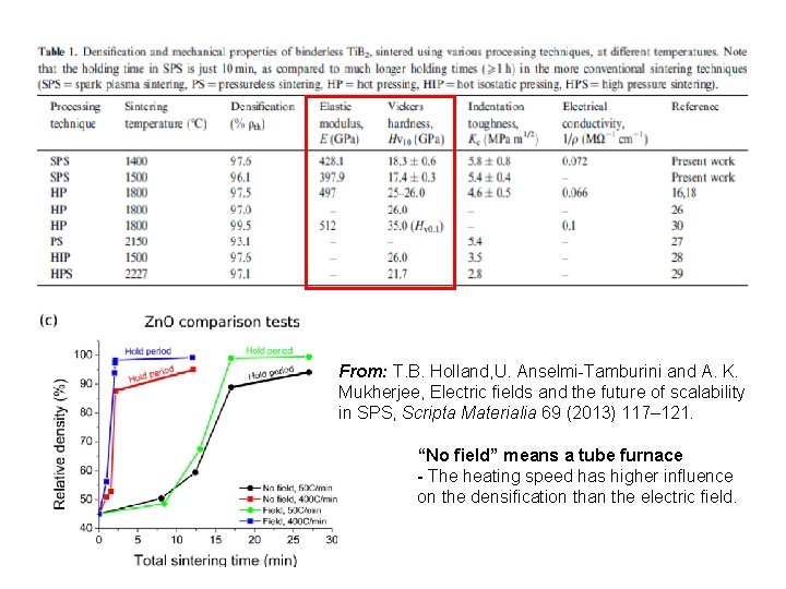 From: T. B. Holland, U. Anselmi-Tamburini and A. K. Mukherjee, Electric fields and the