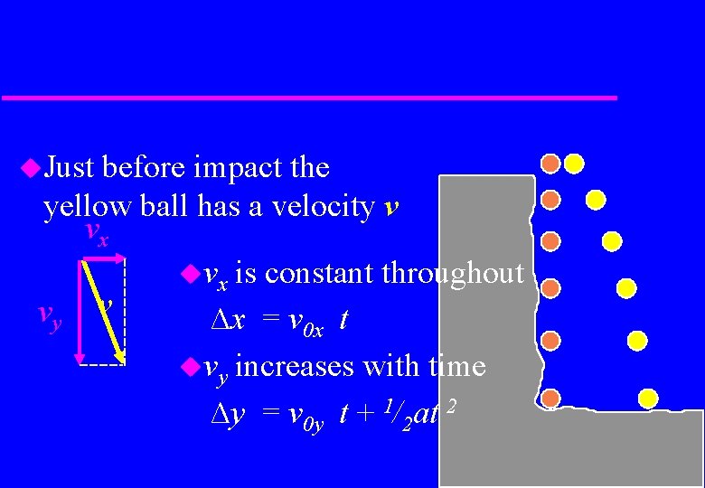  Just before impact the yellow ball has a velocity v vx vx is