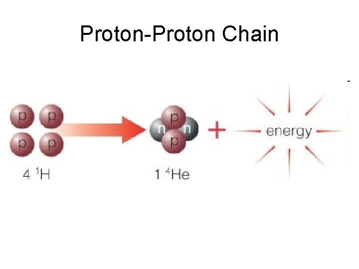 Proton-Proton Chain 